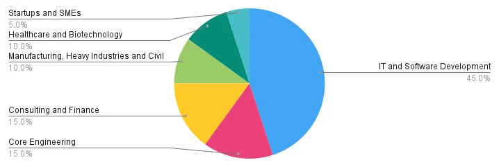 Placement Success Rate